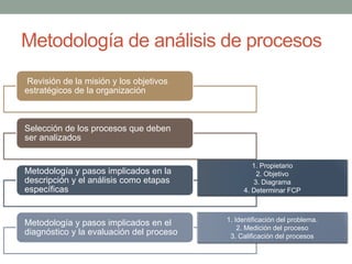 Metodología de análisis de procesos
Revisión de la misión y los objetivos
estratégicos de la organización
Selección de los procesos que deben
ser analizados
Metodología y pasos implicados en la
descripción y el análisis como etapas
específicas
Metodología y pasos implicados en el
diagnóstico y la evaluación del proceso
1. Identificación del problema.
2. Medición del proceso
3. Calificación del procesos
1. Propietario
2. Objetivo
3. Diagrama
4. Determinar FCP
 