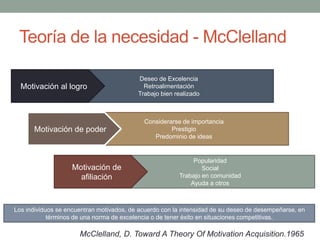 Popularidad
Social
Trabajo en comunidad
Ayuda a otros
Considerarse de importancia
Prestigio
Predominio de ideas
Deseo de Excelencia
Retroalimentación
Trabajo bien realizado
Teoría de la necesidad - McClelland
McClelland, D. Toward A Theory Of Motivation Acquisition.1965
Motivación al logro
Motivación de poder
Motivación de
afiliación
Los individuos se encuentran motivados, de acuerdo con la intensidad de su deseo de desempeñarse, en
términos de una norma de excelencia o de tener éxito en situaciones competitivas.
 