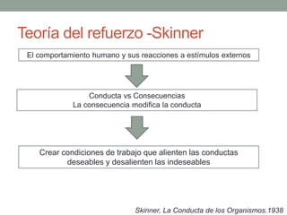 Teoría del refuerzo -Skinner
Skinner, La Conducta de los Organismos.1938
El comportamiento humano y sus reacciones a estímulos externos
Conducta vs Consecuencias
La consecuencia modifica la conducta
Crear condiciones de trabajo que alienten las conductas
deseables y desalienten las indeseables
 