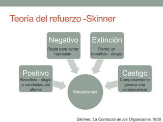 Teoría del refuerzo -Skinner
Mecanismos
Positivo
Negativo Extinción
Castigo
Beneficio - elogio
a conductas por
alentar
Regla para evitar
represión
Pierde un
beneficio - elogio
Comportamiento
genera una
consecuencia
Skinner, La Conducta de los Organismos.1938
 