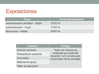 Exposiciones
Tema Fecha de exposición
Administración científica – Taylor 17/07/14
Administración – Fayol 17/07/14
Burocracia – Weber 24/07/14
Criterios Puntaje
Dominio del tema Todos los criterios se
evaluarán por parte del
docente 1 a 5, la nota será
el promedio de los puntajes
Presentación personal
Innovación
Material de apoyo
Taller de aplicación
 