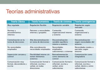 Teorías administrativas
 