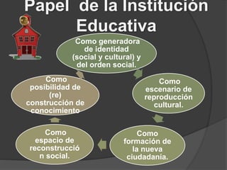 Papel de la Institución
Educativa
Como generadora
de identidad
(social y cultural) y
del orden social.
Como
escenario de
reproducción
cultural.
Como
formación de
la nueva
ciudadanía.
Como
espacio de
reconstrucció
n social.
Como
posibilidad de
(re)
construcción de
conocimiento
 