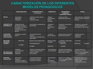 CARACTERIZACIÓN DE LOS DIFERENTES
MODELOS PEDAGÓGICOS
TRADICIONALISTA TRANSMISIONISTA
(Conductista)
ROMÁNTICO PROGRESISTA
COGNITIVO
(CONSTRUCTIVISTA)
SOCIAL
METAS Humanistas
Metafísicas
Religiosas
Ingeniería social y técnico-
productiva
Relativismo ético
Máxima
autenticidad y
libertad
individual
Acceso a niveles
intelectuales superiores
Desarrollo pleno, individual y
colectivo para la producción
colectiva
CONCEPTO DE
DESARROLLO
Desarrollo de las
facultades humanas y
del carácter a través de
la disciplina y la
implantación del buen
ejemplo
Acumulación y asociación de
aprendizajes
Desarrollo
natural,
espontáneo y
libre
Progresivo y secuencial
Estructuras
jerárquicamente
diferenciadas
Progresivo y secuencial
El desarrollo jalona el
aprendizaje en las ciencias
CONTENIDO
(Experiencias
seleccionadas)
Disciplinas y autores
clásicos
Conocimiento técnico
inductivo
Destrezas de competencias
observables
Lo que el
alumno solicite
Experiencias de acceso a
estructuras superiores
Científico-técnico
Polifacético
Politécnico
RELACIÓN
MAESTRO-
ALUMNO
MAESTRO
ALUMNO
Ejecutivo de la programación
PROGRAMACIÓN
ALUMNO
Maestro auxiliar
ALUMNO
MAESTRO
 Facilitador, esftimulador
del desarrollo
MAESTRO
ALUMNO
. Horizontal
MAESTRO ALUMNO
METODOLOGÍA
DE ENSEÑANZA
Verbalista
Transmisionista
Memorista
Repetitiva
Fijación a través del refuerzo.
Control del aprendizaje a
través de objetos
conductuales.
No interferencia
Libre expresión
Creación de ambientes y
experiencias de desarrollo
según etapa evolutiva
Variado según nivel
desarrollo y contenido
Énfasis trabajo productivo
Confrontación social
PROCESO
EVALUATIVO
Memorístico
Repetitivo
Evaluación producto
Evaluación=calificación
Conductas esperadas
Evaluación formativa
Evaluación sumativa
No evaluación
No
comparación
No calificación
Evaluar no es calificar
Evaluación según criterio
Por procesos
Evaluación grupal o en
relación con parámetros
Teoría, praxis
Comunicación grupal
 