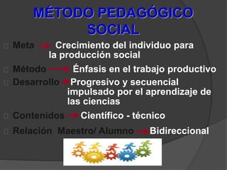 MÉTODO PEDAGÓGICO
SOCIAL
Meta Crecimiento del individuo para
la producción social
Método Énfasis en el trabajo productivo
Desarrollo Progresivo y secuencial
impulsado por el aprendizaje de
las ciencias
Contenidos Científico - técnico
Relación Maestro/ Alumno Bidireccional
 