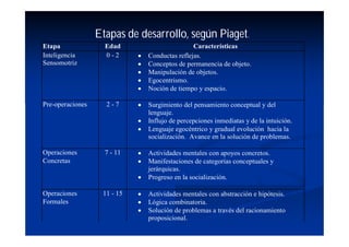 Etapas de desarrollo, según Piaget.
Etapa               Edad                         Características
Inteligencia        0-2         Conductas reflejas.
Sensomotriz                     Conceptos de permanencia de objeto.
                                Manipulación de objetos.
                                Egocentrismo.
                                Noción de tiempo y espacio.

Pre-operaciones     2-7         Surgimiento del pensamiento conceptual y del
                                 lenguaje.
                                Influjo de percepciones inmediatas y de la intuición.
                                Lenguaje egocéntrico y gradual evolución hacia la
                                 socialización. Avance en la solución de problemas.

Operaciones         7 - 11      Actividades mentales con apoyos concretos.
Concretas                       Manifestaciones de categorías conceptuales y
                                 jerárquicas.
                                Progreso en la socialización.

Operaciones        11 - 15      Actividades mentales con abstracción e hipótesis.
Formales                        Lógica combinatoria.
                                Solución de problemas a través del racionamiento
                                 proposicional.
 