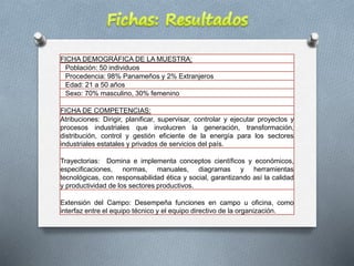 FICHA DEMOGRÁFICA DE LA MUESTRA:
Población: 50 individuos
Procedencia: 98% Panameños y 2% Extranjeros
Edad: 21 a 50 años
Sexo: 70% masculino, 30% femenino
FICHA DE COMPETENCIAS:
Atribuciones: Dirigir, planificar, supervisar, controlar y ejecutar proyectos y
procesos industriales que involucren la generación, transformación,
distribución, control y gestión eficiente de la energía para los sectores
industriales estatales y privados de servicios del país.
Trayectorias: Domina e implementa conceptos científicos y económicos,
especificaciones, normas, manuales, diagramas y herramientas
tecnológicas, con responsabilidad ética y social, garantizando así la calidad
y productividad de los sectores productivos.
Extensión del Campo: Desempeña funciones en campo u oficina, como
interfaz entre el equipo técnico y el equipo directivo de la organización.
 