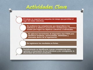 El trabajo se organizó por paquetes de trabajo que permitían el
logro de metas colectivas.
Se analizaron las competencias que desarrollaron los
individuos (o debieron promoverse o fortalecerse) a distintos
niveles para lograr los objetivos colectivos e individuales.
Se aplicaron herramientas de diagnóstico tipo FODA para
identificar fortalezas, oportunidades, debilidades y
amenazas dentro de la organización.
Se registraron los resultados en fichas.
Periódicamente se identificarán nuevas competencias para
optimizar el desempeño de los individuos y por consiguiente, la
efectividad del proceso productivo.
 