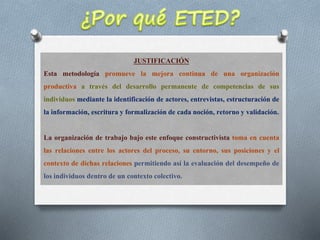 JUSTIFICACIÓN
Esta metodología promueve la mejora continua de una organización
productiva a través del desarrollo permanente de competencias de sus
individuos mediante la identificación de actores, entrevistas, estructuración de
la información, escritura y formalización de cada noción, retorno y validación.
La organización de trabajo bajo este enfoque constructivista toma en cuenta
las relaciones entre los actores del proceso, su entorno, sus posiciones y el
contexto de dichas relaciones permitiendo así la evaluación del desempeño de
los individuos dentro de un contexto colectivo.
 