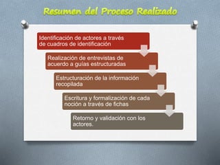 Identificación de actores a través
de cuadros de identificación
Realización de entrevistas de
acuerdo a guías estructuradas
Estructuración de la información
recopilada
Escritura y formalización de cada
noción a través de fichas
Retorno y validación con los
actores.
 