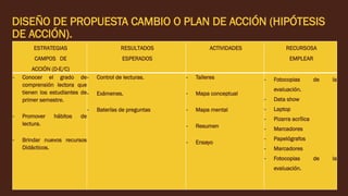 DISEÑO DE PROPUESTA CAMBIO O PLAN DE ACCIÓN (HIPÓTESIS
DE ACCIÓN).
ESTRATEGIAS
CAMPOS DE
ACCIÓN (D-E/C)
RESULTADOS
ESPERADOS
ACTIVIDADES RECURSOSA
EMPLEAR
- Conocer el grado de
comprensión lectora que
tienen los estudiantes de
primer semestre.
- Promover hábitos de
lectura.
- Brindar nuevos recursos
Didácticos.
- Control de lecturas.
- Exámenes.
- Baterías de preguntas
- Talleres
- Mapa conceptual
- Mapa mental
- Resumen
- Ensayo
- Fotocopias de la
evaluación.
- Data show
- Laptop
- Pizarra acrílica
- Marcadores
- Papelógrafos
- Marcadores
- Fotocopias de la
evaluación.
 