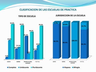 CLASIFICACION DE LAS ESCUELAS DE PRACTICA

                     TIPO DE ESCUELA                                JURISDICCION DE LA ESCUELA


        62.9%                                                     3.7%
                       60.6%                            59.9%             10.6%
                                                                                                     19.7%

                                       48.9%

                               41.3%

  33.8%
                                                                 96.3%                 100.0%
                                                                          89.4%
                                                   24.6%                                             80.3%
                   21.2%
                18.2%
                                                15.4%
                                    9.8%

3.3%


  COSTA           SIERRA       INTERCULTURAL      TOTAL         COSTA    SIERRA   INTERCULTURAL     TOTAL
                                  BILINGÜE                                           BILINGÜE



       Completa        Unidocente              Pluridocente                  Hispana     Bilingüe
 