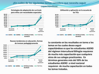 ¿En cuáles de los siguientes temas considera que necesita seguir
                                          capacitándose:
             Estrategias de adaptación de currículo                                  Utilización y aplicación en la escuela de
             para niños con necesidades especiales                                                    las TICs
80.0%                                                                        80.0%
70.0%                                                                        70.0%
60.0%                                                                        60.0%
50.0%                                                                        50.0%
40.0%                                                                        40.0%
30.0%                                                                        30.0%
20.0%                                                                        20.0%
10.0%                                                                        10.0%
 0.0%                                                                         0.0%
        No necesito     1       2         3         4     Necesito                   No necesito     1       2         3         4     Necesito
        capacitación                                       mucha                     capacitación                                       mucha
                                                        capacitación                                                                 capacitación


        COSTA          SIERRA       INTERCULTURAL       TOTAL                        COSTA          SIERRA       INTERCULTURAL       TOTAL
                                    BILINGÜE                                                                     BILINGÜE


            Nuevas tendencias en educación, formas
                 de innovar pedagógicamente                            La constante en los resultados en torno a los
70.0%
60.0%
                                                                       temas en los cuales desea seguir
50.0%                                                                  capacitándose es que los estudiantes ASERO
40.0%
30.0%
                                                                       del régimen Intercultural Bilingüe requieren
20.0%                                                                  de mucha más capacitación que cualquiera
10.0%
 0.0%                                                                  otros de sus colegas practicantes. En
        No necesito
        capacitación
                        1       2         3         4     Necesito
                                                           mucha
                                                                       términos generales más del 50% de los
                                                        capacitación
                                                                       estudiantes ASERO a nivel nacional
        COSTA          SIERRA       INTERCULTURAL
                                    BILINGÜE
                                                        TOTAL          requieren de mucha capacitación en todos
                                                                       los temas tratados.
 