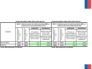 3
ACUMULADO ENERO A ABRIL METAS IAAPS AÑO 2013 ACUMULADO ENERO A ABRIL METAS IAAPS AÑO 2012
NUMERADOR DENOMINADOR NUMERADO...