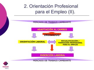 2. Orientación Profesional  para el Empleo (II). MERCADO DE TRABAJO CAMBIANTE ADAPTACIÓN AL CAMBIO ORIENTACIÓN LABORAL RECUALIFICACIÓN / FORMACIÓN PROFESIONAL PARA EL EMPLEO INDIVIDUO MERCADO DE TRABAJO CAMBIANTE INSERCIÓN LABORAL 