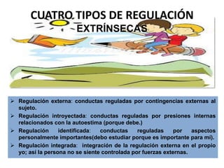 CUATRO TIPOS DE REGULACIÓN
                        EXTRÍNSECAS




 Regulación externa: conductas reguladas por contingencias externas al
  sujeto.
 Regulación introyectada: conductas reguladas por presiones internas
  relacionados con la autoestima (porque debe.)
 Regulación      identificada:  conductas     reguladas     por   aspectos
  personalmente importantes(debo estudiar porque es importante para mí).
 Regulación integrada: integración de la regulación externa en el propio
  yo; así la persona no se siente controlada por fuerzas externas.
 
