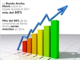 La Banda Ancha
Móvil creció en
España durante el 2011
más del 60%	


Más del 80% de las
conexiones de Banda
Ancha serán
móviles en 2016	

 