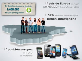 1º país de Europa con mayor
                                  penetración de smartphones y tablets	


                                   El 59% de usuarios móviles en España, 	

                                     tienen smartphone	





1º posición europea 	

                en el   uso 	

            de smartphones	

 