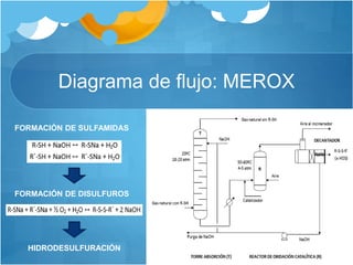 Diagrama de flujo: MEROX
FORMACIÓN DE SULFAMIDAS
FORMACIÓN DE DISULFUROS
HIDRODESULFURACIÓN
 