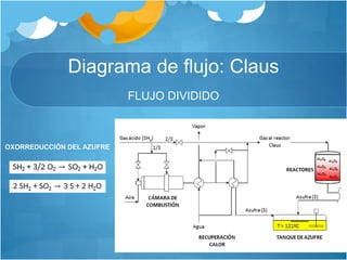 Diagrama de flujo: Claus
FLUJO DIVIDIDO
OXORREDUCCIÓN DEL AZUFRE
 