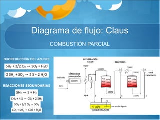 Diagrama de flujo: Claus
COMBUSTIÓN PARCIAL
REACCIONES SEGUNDARIAS
OXOREDUCCIÓN DEL AZUFRE
 