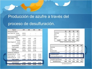 Producción de azufre a través del
proceso de desulfuración.
 