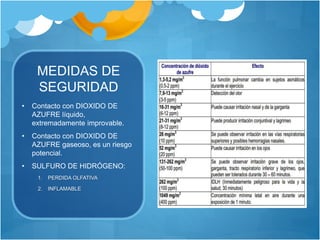 MEDIDAS DE
SEGURIDAD
• Contacto con DIOXIDO DE
AZUFRE líquido,
extremadamente improvable.
• Contacto con DIOXIDO DE
AZUFRE gaseoso, es un riesgo
potencial.
• SULFURO DE HIDRÓGENO:
1. PERDIDA OLFATIVA
2. INFLAMABLE
 
