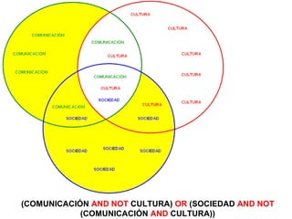 (COMUNICACIÓN AND NOT CULTURA) OR (SOCIEDAD AND NOT
(COMUNICACIÓN AND CULTURA))
 