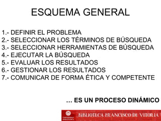 ESQUEMA GENERAL
1.- DEFINIR EL PROBLEMA
2.- SELECCIONAR LOS TÉRMINOS DE BÚSQUEDA
3.- SELECCIONAR HERRAMIENTAS DE BÚSQUEDA
4.- EJECUTAR LA BÚSQUEDA
5.- EVALUAR LOS RESULTADOS
6.- GESTIONAR LOS RESULTADOS
7.- COMUNICAR DE FORMA ÉTICA Y COMPETENTE
… ES UN PROCESO DINÁMICO
 
