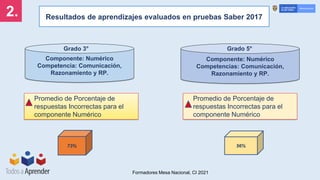 2. Resultados de aprendizajes evaluados en pruebas Saber 2017
Componente: Numérico
Competencia: Comunicación,
Razonamiento y RP.
Promedio de Porcentaje de
respuestas Incorrectas para el
componente Numérico
Componente: Numérico
Competencias: Comunicación,
Razonamiento y RP.
73%
Grado 3°
56%
Grado 5°
Promedio de Porcentaje de
respuestas Incorrectas para el
componente Numérico
Formadores Mesa Nacional, CI 2021
 