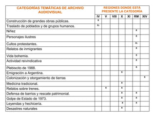 CATEGORÍAS TEMÁTICAS DE ARCHIVO AUDIOVISUAL REGIONES DONDE ESTÁ PRESENTE LA CATEGORÍA IV V VIII X XI RM XIV Construcción de grandes obras públicas.  X Traslado de poblados y de grupos humanos. X 2 Niñez X Personajes ilustres  X Cultos protestantes. X 2 Relatos de inmigrantes  X Vida bohemia. X Actividad reivindicativa X Plebiscito de 1988.   X Emigración a Argentina. X Colonización y otorgamiento de tierras X Medicina tradicional. X Relatos sobre trenes. X X Defensa de barrios y rescate patrimonial. X X Golpe de Estado de 1973. X X Leyendas y hechicería. X X Desastres naturales X 