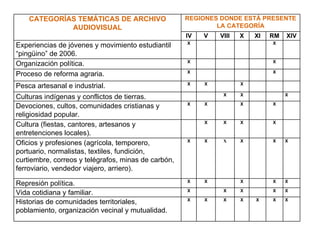CATEGORÍAS TEMÁTICAS DE ARCHIVO AUDIOVISUAL REGIONES DONDE ESTÁ PRESENTE LA CATEGORÍA IV V VIII X XI RM XIV Experiencias de jóvenes y  movimiento estudiantil “pingüino” de 2006. X X Organización política. X X Proceso de reforma agraria. X X Pesca artesanal e industrial. X X X Culturas indígenas y conflictos de tierras. X X X Devociones, cultos, comunidades cristianas y religiosidad popular. X X X X Cultura (fiestas, cantores, artesanos y entretenciones locales).  X X X X Oficios y profesiones ( agrícola, temporero, portuario,  normalistas, textiles, fundición, curtiembre, correos y telégrafos, minas de carbón, ferroviario, vendedor viajero, arriero). X X X X X X Represión política. X X X X X Vida cotidiana y familiar. X X X X X Historias de comunidades territoriales, p oblamiento, organización vecinal  y mutualidad . X X X X X X X 