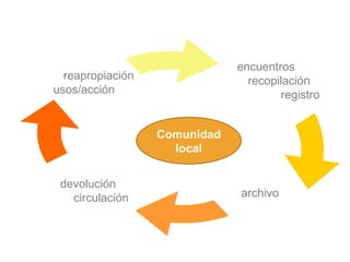 Comunidad local archivo  devolución circulación  reapropiación usos/acción encuentros recopilación registro 