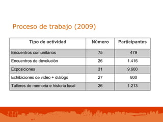 Proceso de trabajo (2009) Tipo de actividad Número Participantes Encuentros comunitarios 75 479 Encuentros de devolución 26 1.416 Exposiciones 31 9.600 Exhibiciones de video + diálogo 27 800 Talleres de memoria e historia local 26 1.213 