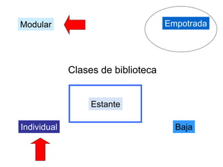 Modular Empotrada 
Clases de biblioteca 
Estante 
Individual Baja 
 