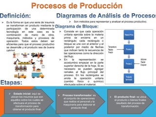 Procesos de Producción
 Es la forma en que una serie de insumos
se transforman en producto mediante la
participación de una determinada
tecnología en este caso es la
combinación de mano de obra,
maquinaria, métodos y procesos de
operación. Todos estos deben ser
eficientes para que el proceso productivo
se desarrolle y el producto sea de buena
calidad.
 Estado inicial: aquí se
ubican los insumos que son
aquellos sobre los cuales se
efectuara el proceso de
transformación para
obtener el producto final.
 Proceso transformador: es
el conjunto de operaciones
que realiza el personal y la
maquinaria para elaborar el
producto final.
 El producto final: se ubica
el producto o bienes finales
resultado del proceso de
transformación.
 Son métodos para representar y analizar el proceso productivo.
 Consiste en que cada operación
unitaria ejercida sobre la materia
prima se encierra en un
rectángulo; cada rectángulo o
bloque se une con el anterior y el
posterior por medio de flechas
que indican tanto la secuencia de
las operaciones como la dirección
del flujo.
 En la representación se
acostumbra empezar en la parte
superior derecha de la hoja. Si es
necesario se pueden agregar
ramales al flujo principal del
proceso. En los rectángulos se
anota la operación unitaria
(cambio físico o químico)
efectuada sobre el material.
 