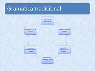 Gramática tradicional
Consecuencias
didácticas
Alumno – pasivo y
receptor
Adquisición y
desarrollo del
lenguaje –
memorización y
repetición - reglas
gramaticales
Lectura de
grandes escritores
– modelo
Gramática – fin en
sí misma
 