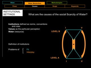 What are the causes of the social Scarcity of Water? Water Water Metabolism Methodologies Institutions  defined as norms, conventions and rules Values  as the particular perception  Water  (resource) INSTITUTIONAL SETTINGS LEVEL A LEVEL B Definition of institutions Problems of  Fit Interplay Flows Causes Scope Keywords I w I V V 