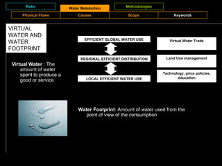 Water Water Metabolism Methodologies VIRTUAL WATER AND WATER FOOTPRINT Virtual Water  : The amount of water spent to produce a good or service Water Footprint : Amount of water used from the point of view of the consumption Physical Flows Causes Scope Keywords EFFICIENT GLOBAL WATER USE REGIONAL EFFICIENT DISTRIBUTION LOCAL EFFICIENT WATER USE Virtual Water Trade Land Use management Technology, price policies, education 
