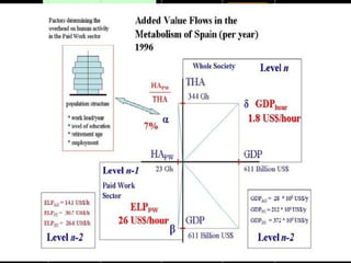 TWT Total  Water Throughput NAW TAW Non Appropriated Water Total Appropriated Water THA Non Colonized Land WMR AS WMD NCL Ecosystem types Natural Land covers WMD i AW PW HA PW WMR PW AW HH HA HH WMR HH Household types End Uses: Drinking Washing House WMR i AW AG HA AG WMR AG AW OEA HA OEA WMR OEA AW AG HA AG WMR AG AW AG HA AG WMR AG food-exports CAT-food liters/p.c./day AW TI HA TI WMR TI liters/p.c./day BENCHMARKS liters/p.c./day jobs/m 3 jobs/m 3 tourism liters/p.c./day 18% 72% 600 hm 3 2,600 hm 3 300 hm 3 2,300 hm 3 10% 6.2 million 260 lpd in HH 1,000 lpd in AG 130 lpd in OEA 1,400 lpd ? ? liters/p.c./day GOLF 6 hm 3 2.5 lpd ECOLOGICAL SIDE households paid work sector agriculture other economic activities households (it is 3,400 lpd in UK) net $/m 3 ? net $/m 3 ? 