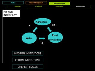 Water Water Metabolism Methodologies FIT AND INTERPLAY FORMAL INSTITUTIONS INFORMAL INSTITUTIONS DIFERENT SCALES Internal External Indicators Institutions Water Agriculture Rural  Development OK X X 