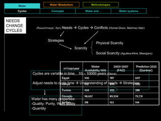 NEEDS CHANGE CYCLES Scarcity (Rauschmayer, Sen )  Needs  ?  Cycles  ?  Conflicts  (Homer-Dixon, Martnez Alier) Water Water Metabolism Methodologies Physical Scarcity Social Scarcity  (Aguilera-Klink, Meerganz) Cycles are variable in time  10 C 10000 years  (Gleick) Adjust needs to cycle time  ?  Understanding of needs  ?  Strategies Water has many properties: -Quality: Purity, Work ability -Quantity Strategies Cycles Concepts Water and Water systems 163 89,934 455 896 787 2003-2007 (FAO) 144 318 Jordan 79,731 98,667 Canada 288 434 Tunisia 602 1112 Kenya 607 936 Egypt Prediction 2025 (Gardner)  Water Availability 1995 m 3 /cap/year 