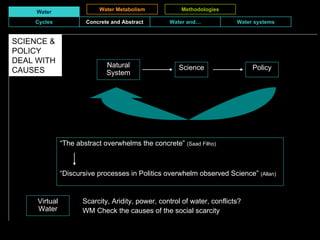 Water Water Metabolism Methodologies SCIENCE & POLICY DEAL WITH CAUSES  The abstract overwhelms the concrete  (Saad Filho)  Discursive processes in Politics overwhelm observed Science  (Allan) Science Policy Natural System Scarcity, Aridity, power, control of water, conflicts? WM Check the causes of the social scarcity Virtual Water Cycles Concrete and Abstract Water and Water systems 