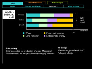 Interesting: Energy needed for production of water (Meerganz) Water needed for the production of energy (Gerbens) Water Water Metabolism Methodologies To study: Water-energy-land evolution? Rebound effects WATER, ENERGY,LAND Why and How? Water   Exosomatic energy Land (fertilizer)   Endosomatic energy Production 1 ton Preindus Extens Greenh Cycles Concrete and Abstract Water and Water systems 