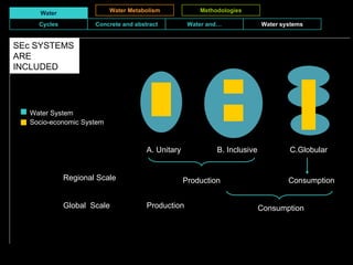 Water Water Metabolism Methodologies SEc SYSTEMS ARE INCLUDED Water System Socio-economic System A. Unitary B. Inclusive  C.Globular  Production Consumption Regional Scale Global  Scale Production Consumption Cycles Concrete and abstract Water and Water systems 