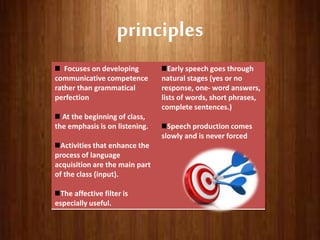 principles
Focuses on developing
communicative competence
rather than grammatical
perfection
At the beginning of class,
the emphasis is on listening.
Activities that enhance the
process of language
acquisition are the main part
of the class (input).
The affective filter is
especially useful.
Early speech goes through
natural stages (yes or no
response, one- word answers,
lists of words, short phrases,
complete sentences.)
Speech production comes
slowly and is never forced
 