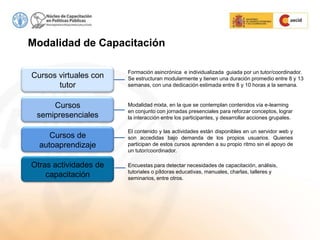 Modalidad de Capacitación
Cursos de
autoaprendizaje
Cursos virtuales con
tutor
Cursos
semipresenciales
Otras actividades de
capacitación
Formación asincrónica e individualizada guiada por un tutor/coordinador.
Se estructuran modularmente y tienen una duración promedio entre 8 y 13
semanas, con una dedicación estimada entre 8 y 10 horas a la semana.
Modalidad mixta, en la que se contemplan contenidos vía e-learning
en conjunto con jornadas presenciales para reforzar conceptos, lograr
la interacción entre los participantes, y desarrollar acciones grupales.
El contenido y las actividades están disponibles en un servidor web y
son accedidas bajo demanda de los propios usuarios. Quienes
participan de estos cursos aprenden a su propio ritmo sin el apoyo de
un tutor/coordinador.
Encuestas para detectar necesidades de capacitación, análisis,
tutoriales o píldoras educativas, manuales, charlas, talleres y
seminarios, entre otros.
 