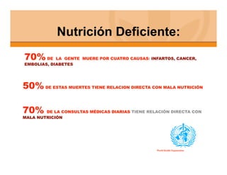 Nutrición Deficiente:
70% DE LA GENTE MUERE POR CUATRO CAUSAS: INFARTOS, CANCER,
EMBOLIAS, DIABETES




50% DE ESTAS MUERTES TIENE RELACION DIRECTA CON MALA NUTRICIÓN

70% DE LA CONSULTAS MÉDICAS DIARIAS TIENE RELACIÓN DIRECTA CON
MALA NUTRICIÓN




                                              World Health Organization
 