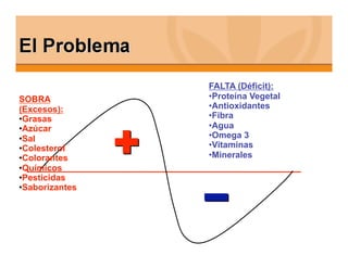 FALTA (Déficit):
SOBRA            •  roteína Vegetal
                  P
(Excesos):       •  ntioxidantes
                  A
•  rasas
 G               •  ibra
                  F
•  zúcar
 A               •  gua
                  A
•  al
 S               •  mega 3
                  O
•  olesterol
 C               •  itaminas
                  V
•  olorantes
 C               •  inerales
                  M
•  uímicos
 Q
•  esticidas
 P
•  aborizantes
 S
 