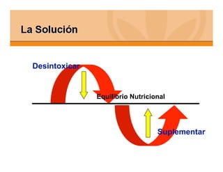 Desintoxicar


               Equilibrio Nutricional




                                  Suplementar
 